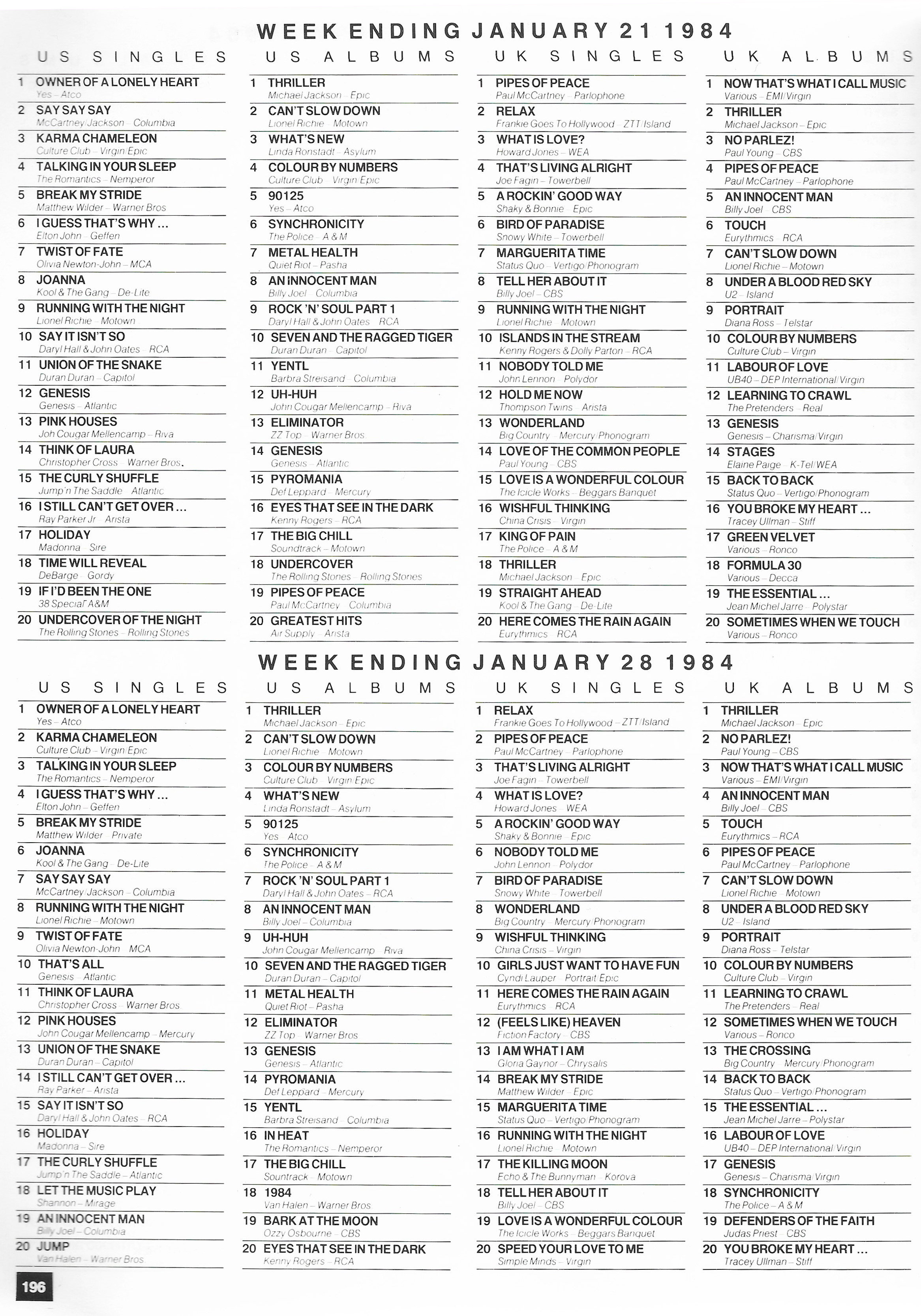 Chartpositions 1983 - 1984